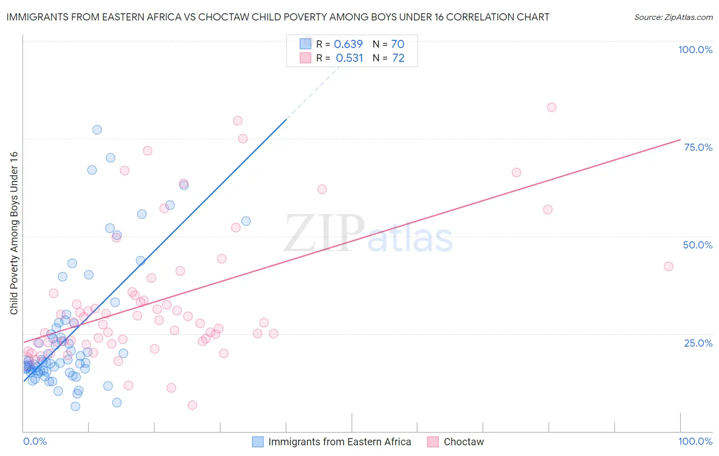 Immigrants from Eastern Africa vs Choctaw Child Poverty Among Boys Under 16