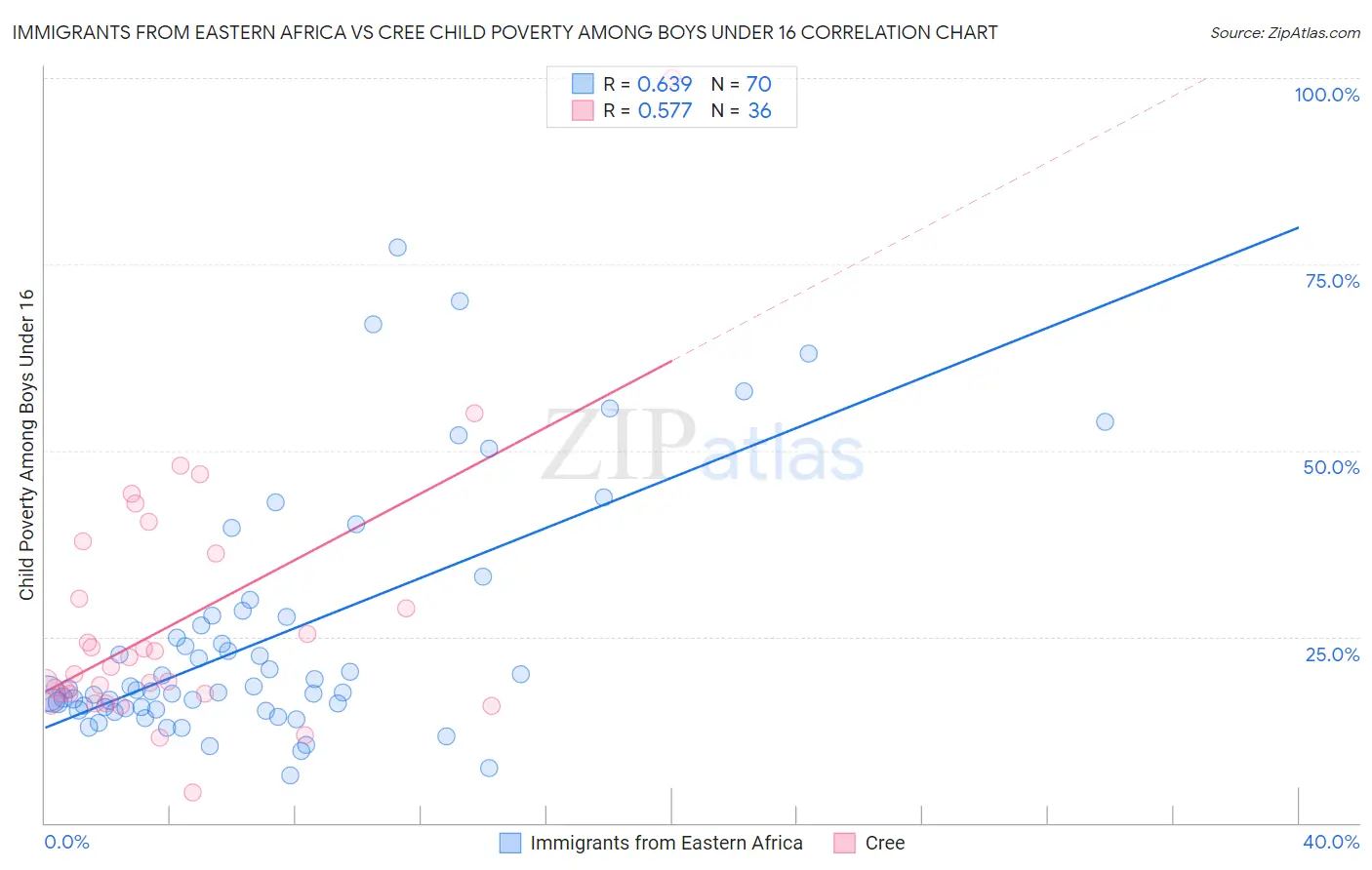 Immigrants from Eastern Africa vs Cree Child Poverty Among Boys Under 16