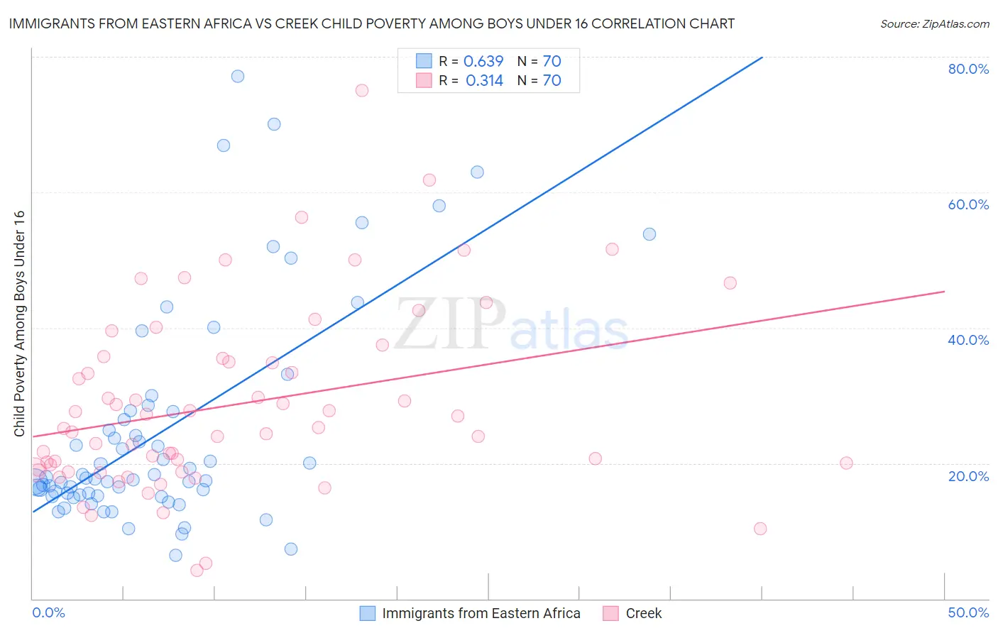 Immigrants from Eastern Africa vs Creek Child Poverty Among Boys Under 16