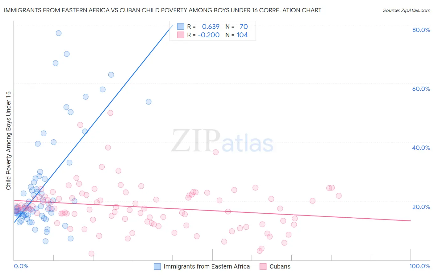 Immigrants from Eastern Africa vs Cuban Child Poverty Among Boys Under 16