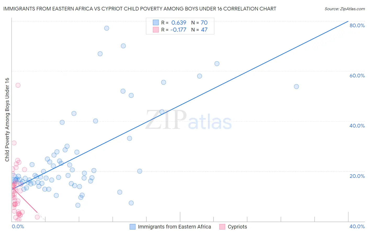 Immigrants from Eastern Africa vs Cypriot Child Poverty Among Boys Under 16