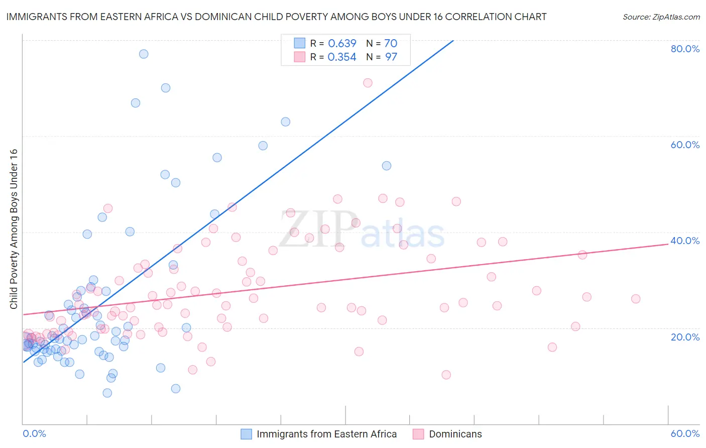 Immigrants from Eastern Africa vs Dominican Child Poverty Among Boys Under 16