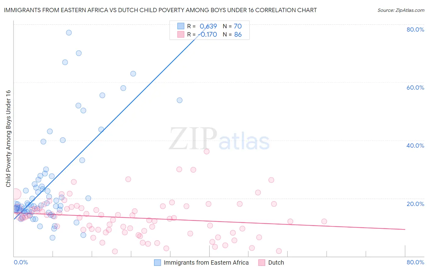 Immigrants from Eastern Africa vs Dutch Child Poverty Among Boys Under 16
