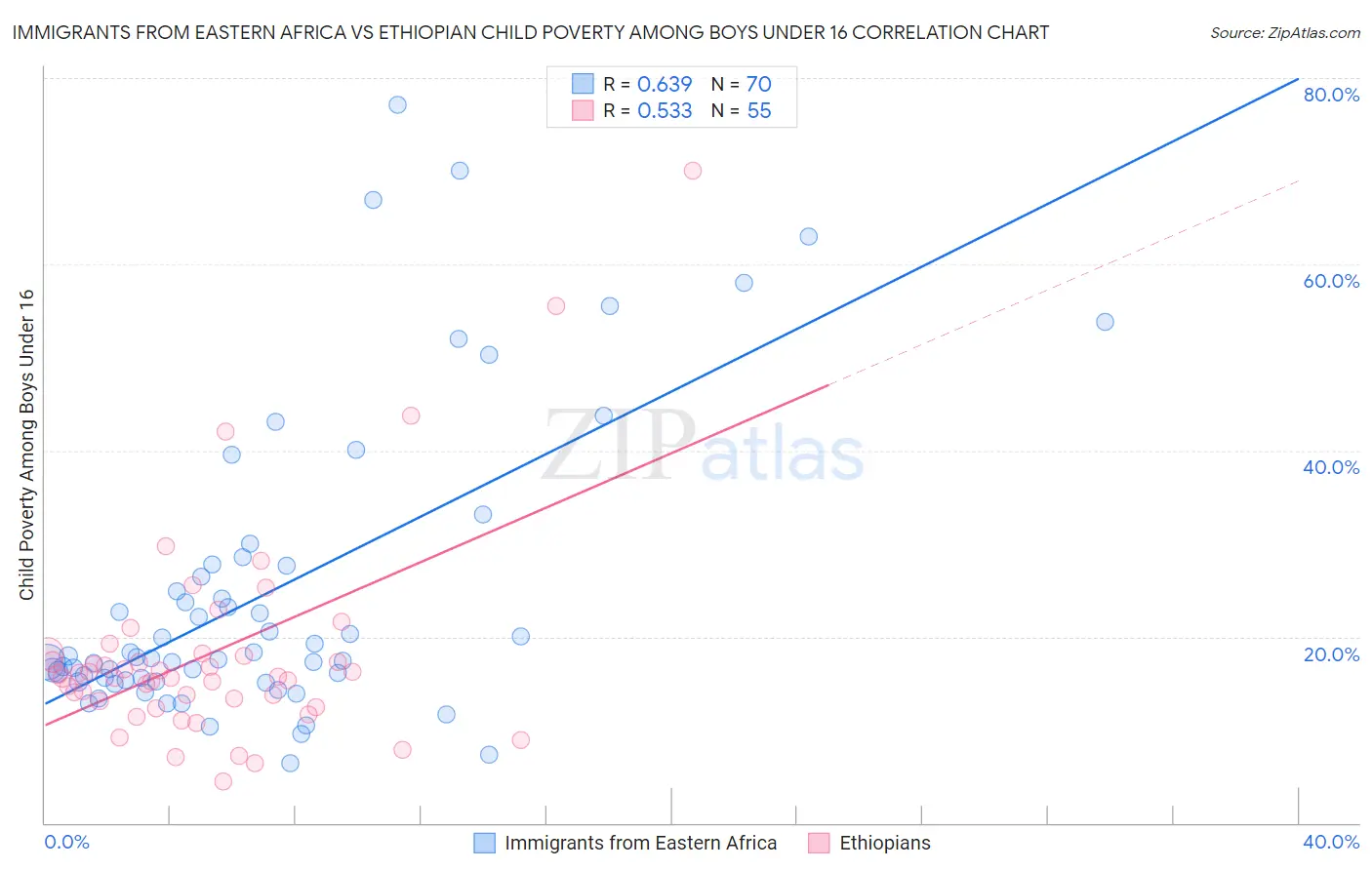 Immigrants from Eastern Africa vs Ethiopian Child Poverty Among Boys Under 16