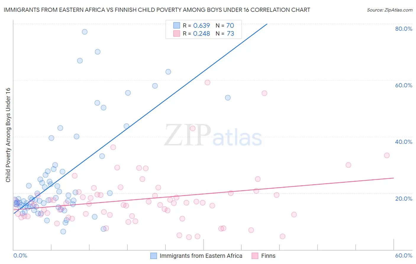 Immigrants from Eastern Africa vs Finnish Child Poverty Among Boys Under 16