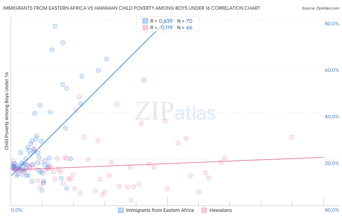Immigrants from Eastern Africa vs Hawaiian Child Poverty Among Boys Under 16