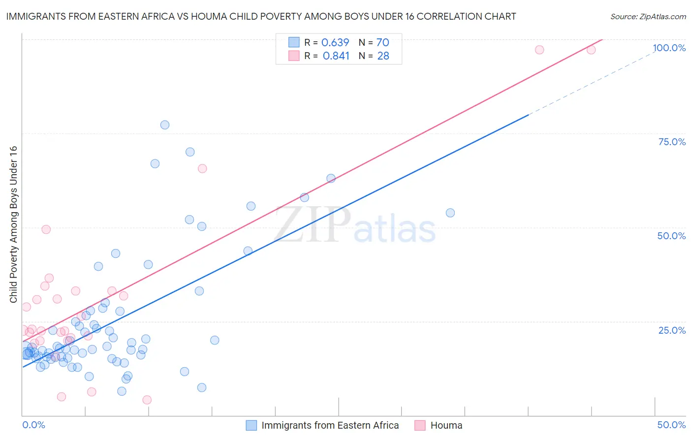 Immigrants from Eastern Africa vs Houma Child Poverty Among Boys Under 16
