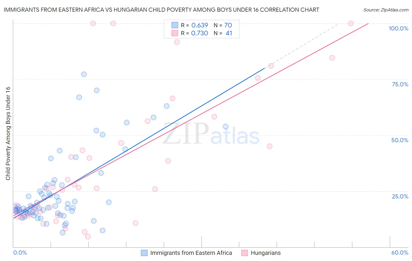 Immigrants from Eastern Africa vs Hungarian Child Poverty Among Boys Under 16