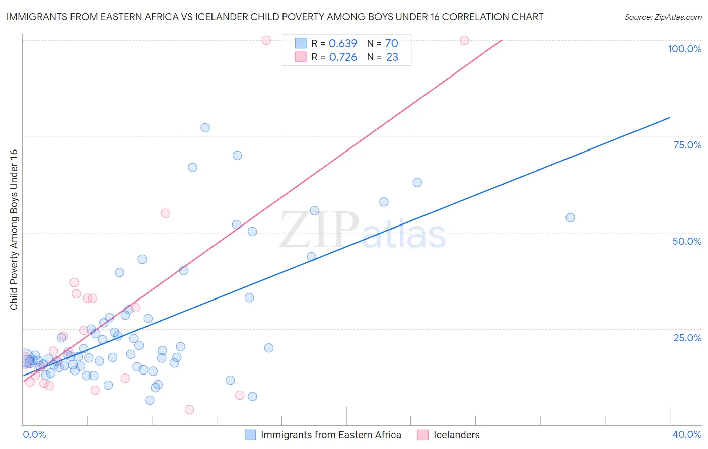 Immigrants from Eastern Africa vs Icelander Child Poverty Among Boys Under 16