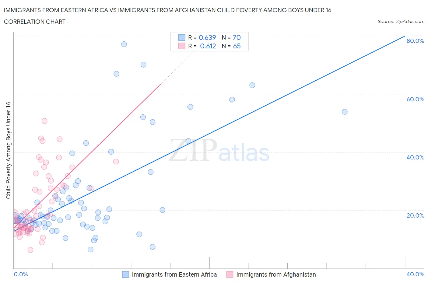 Immigrants from Eastern Africa vs Immigrants from Afghanistan Child Poverty Among Boys Under 16