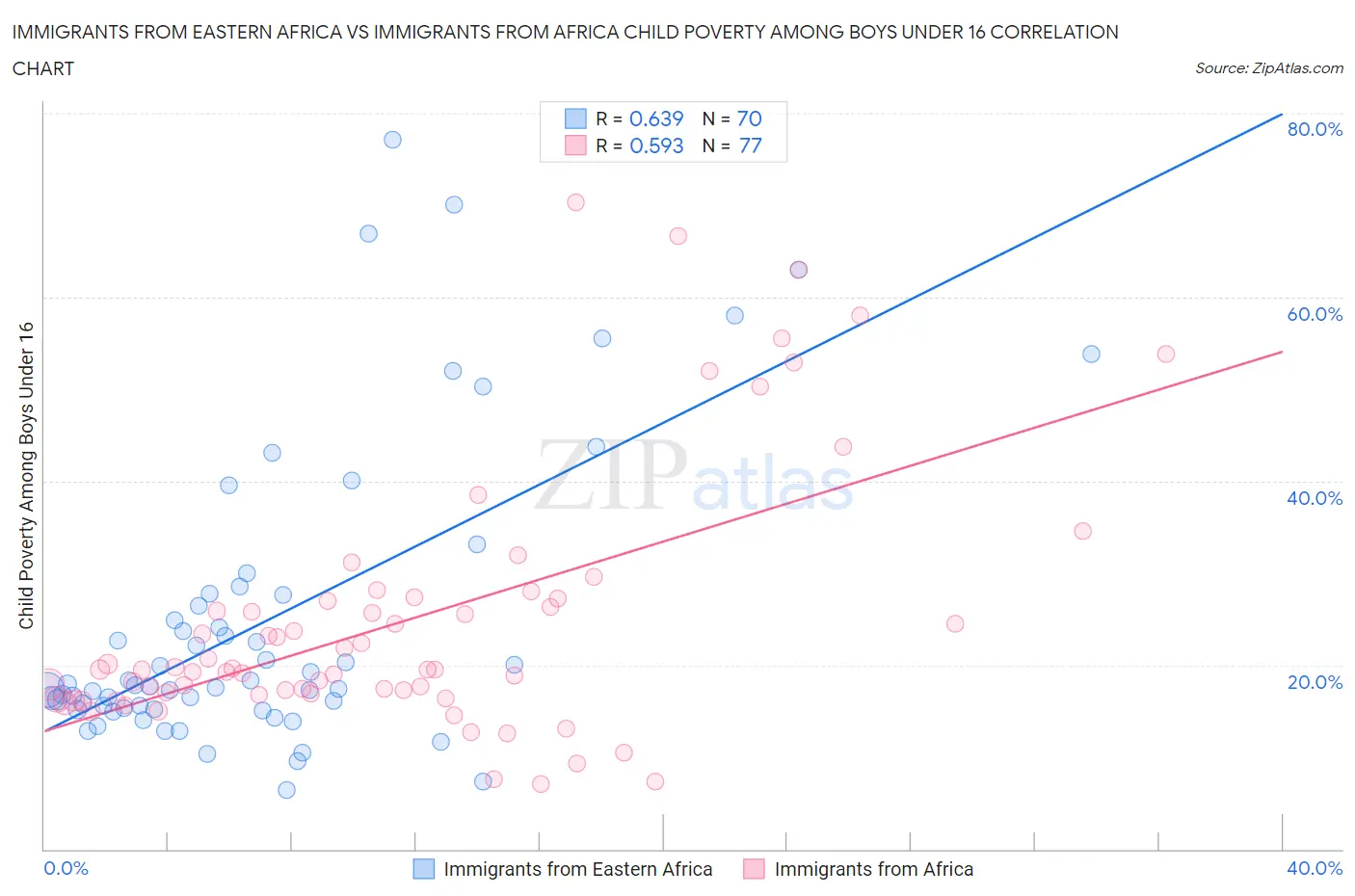 Immigrants from Eastern Africa vs Immigrants from Africa Child Poverty Among Boys Under 16