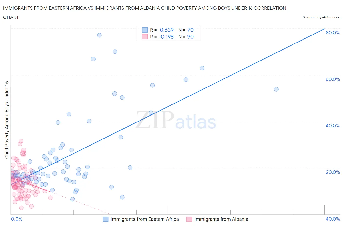 Immigrants from Eastern Africa vs Immigrants from Albania Child Poverty Among Boys Under 16