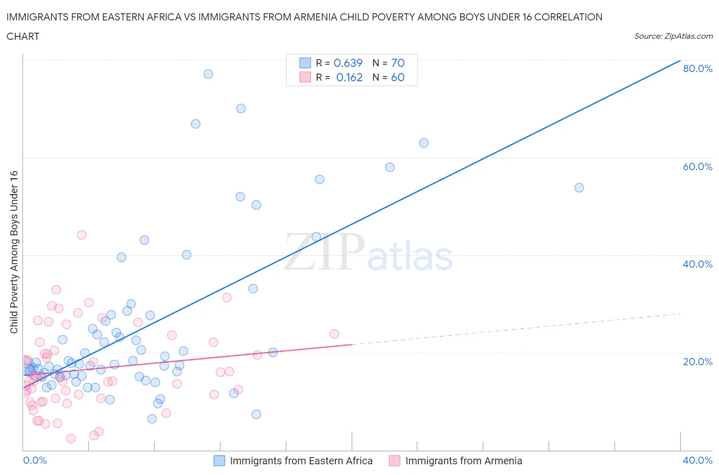 Immigrants from Eastern Africa vs Immigrants from Armenia Child Poverty Among Boys Under 16