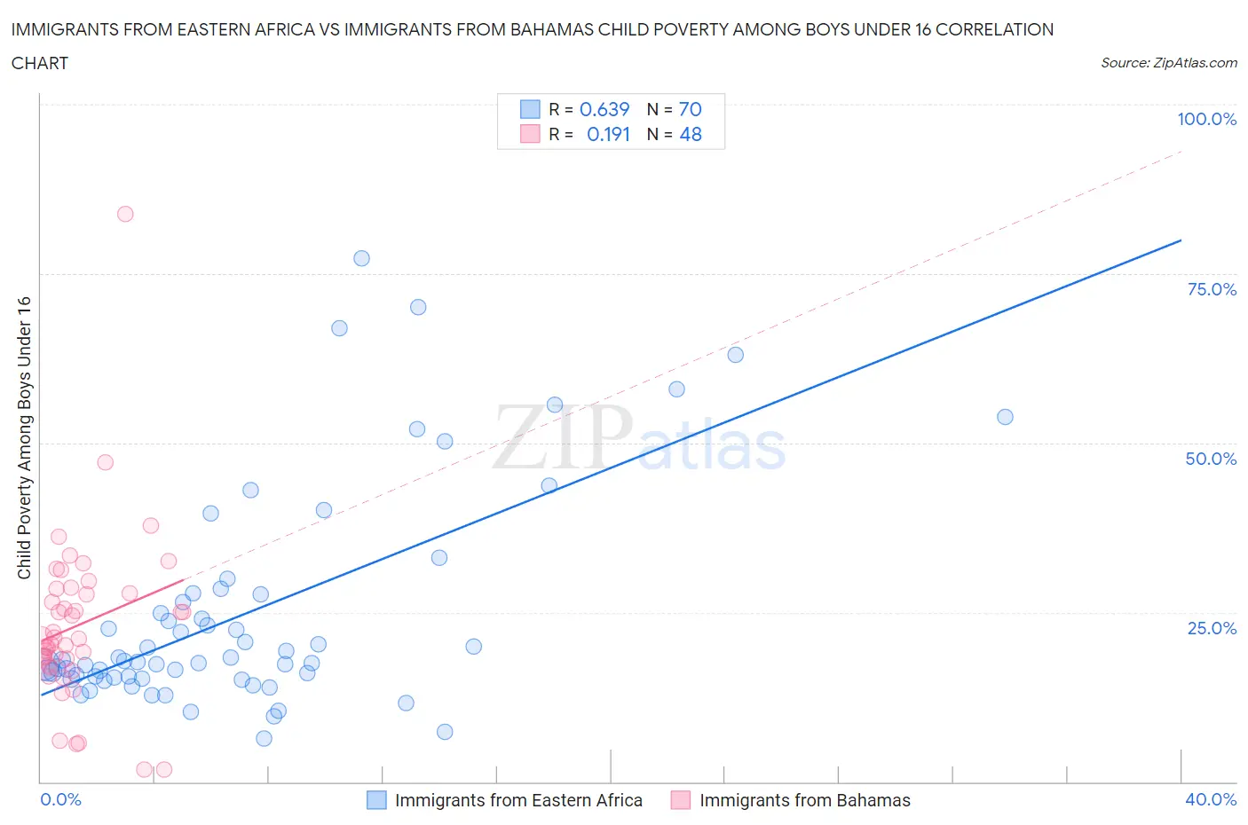 Immigrants from Eastern Africa vs Immigrants from Bahamas Child Poverty Among Boys Under 16