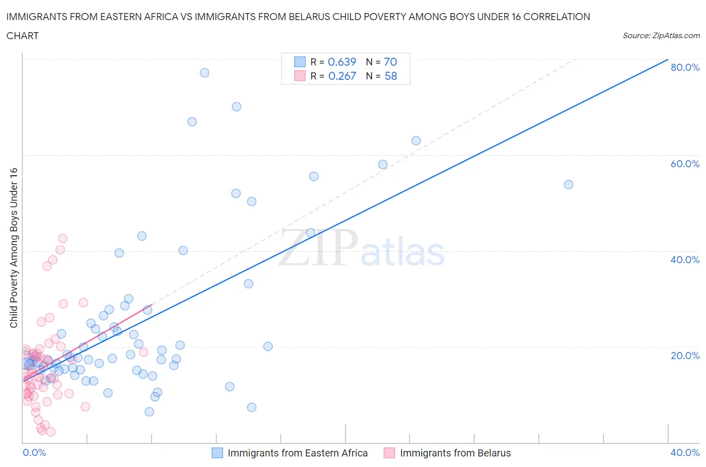 Immigrants from Eastern Africa vs Immigrants from Belarus Child Poverty Among Boys Under 16