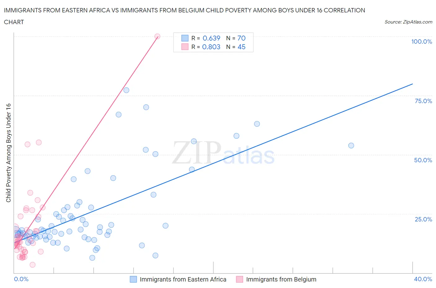 Immigrants from Eastern Africa vs Immigrants from Belgium Child Poverty Among Boys Under 16