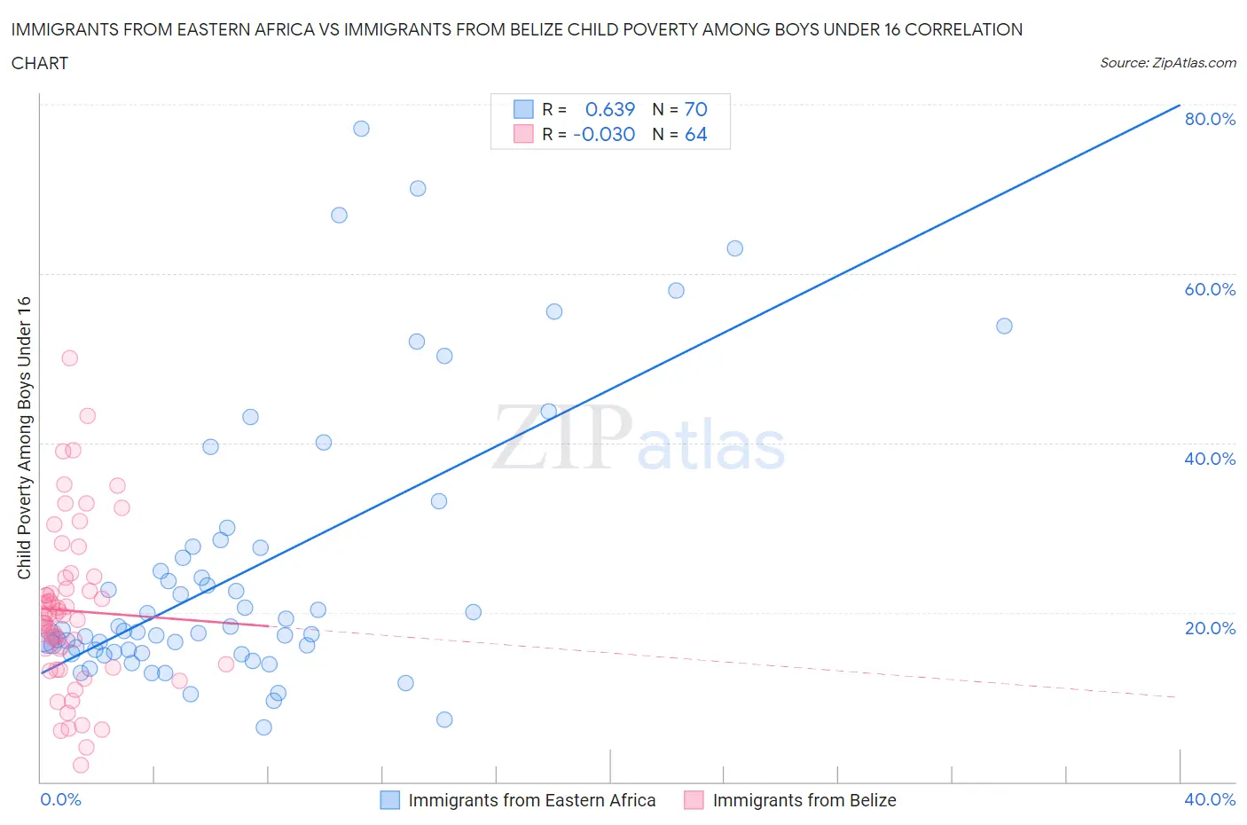 Immigrants from Eastern Africa vs Immigrants from Belize Child Poverty Among Boys Under 16