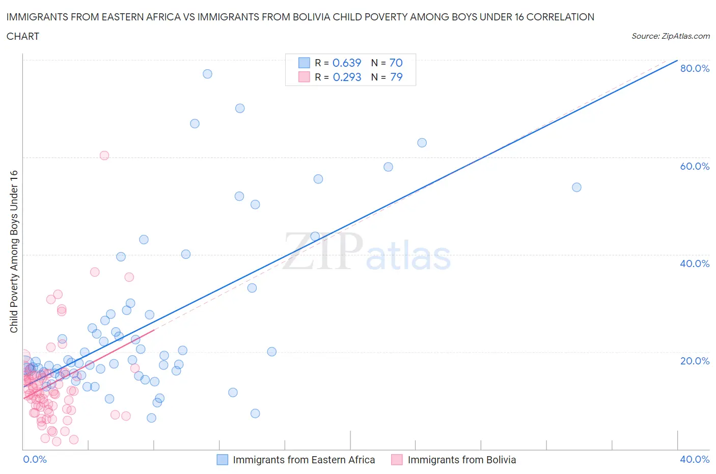 Immigrants from Eastern Africa vs Immigrants from Bolivia Child Poverty Among Boys Under 16