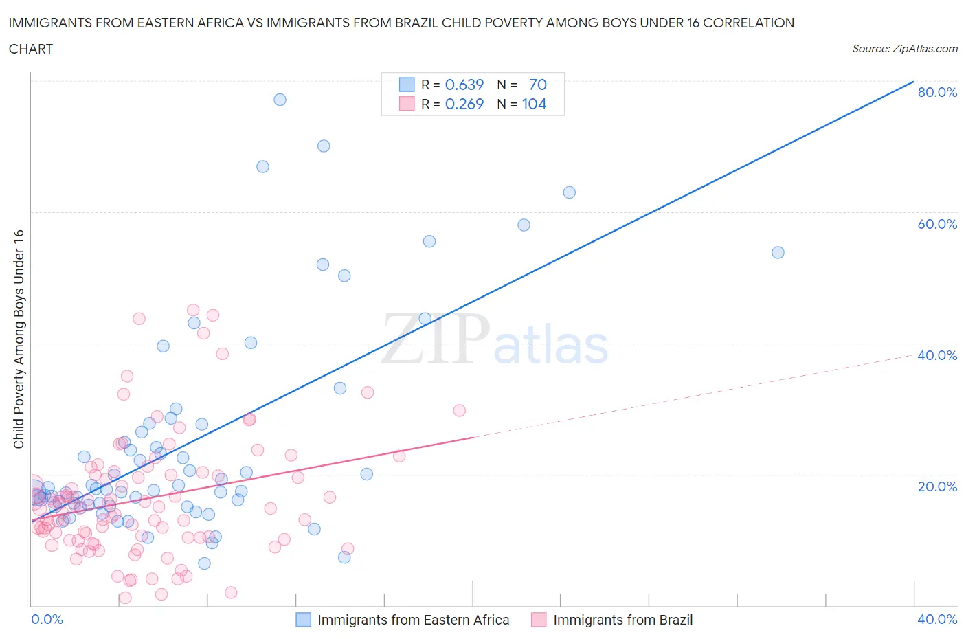 Immigrants from Eastern Africa vs Immigrants from Brazil Child Poverty Among Boys Under 16