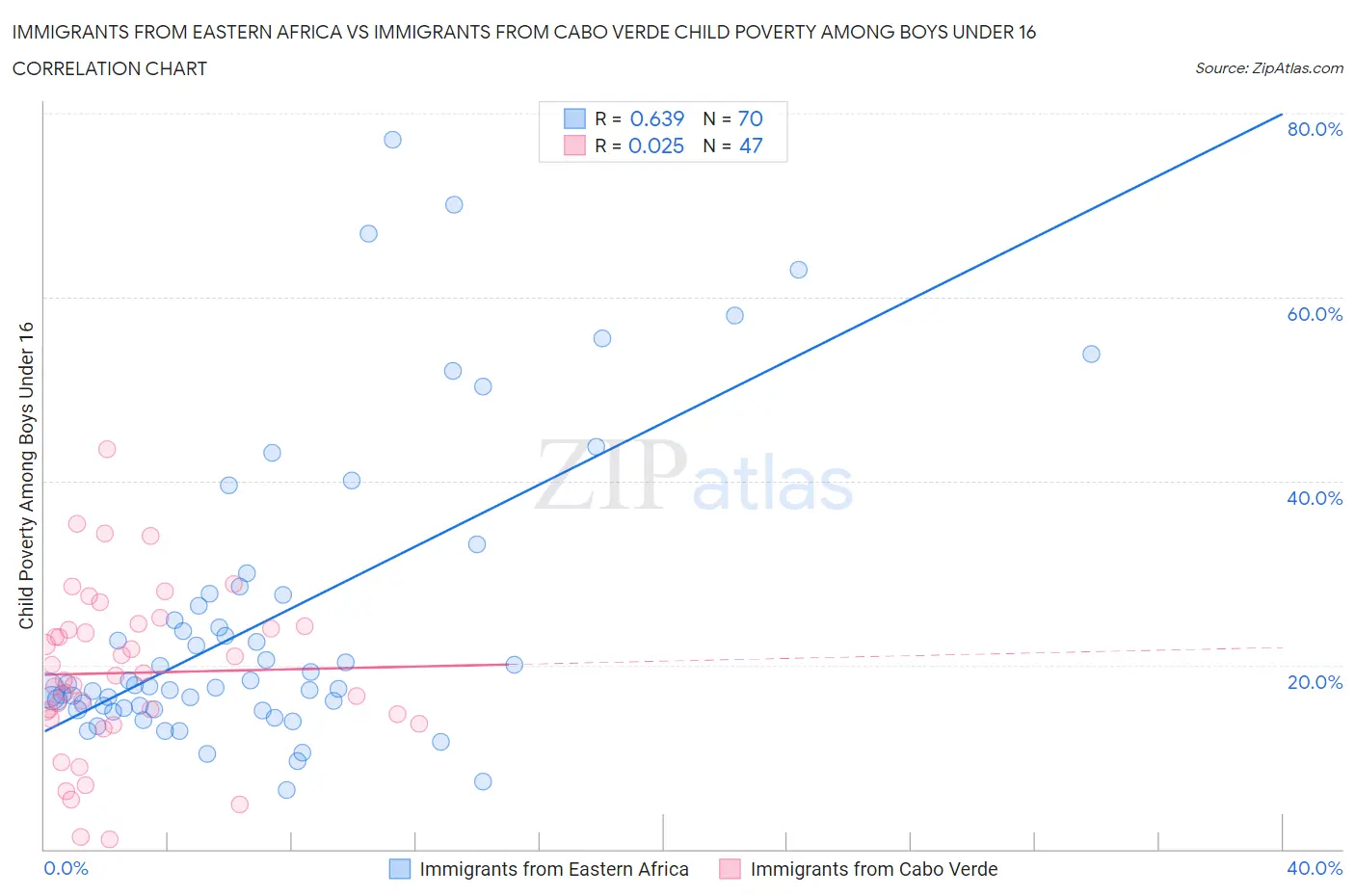 Immigrants from Eastern Africa vs Immigrants from Cabo Verde Child Poverty Among Boys Under 16