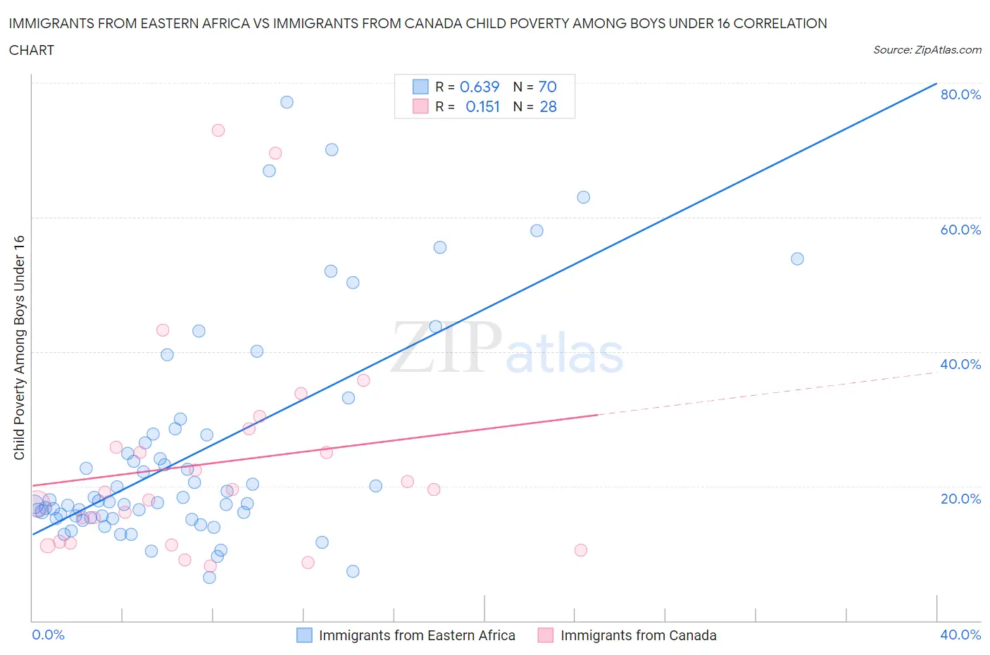 Immigrants from Eastern Africa vs Immigrants from Canada Child Poverty Among Boys Under 16