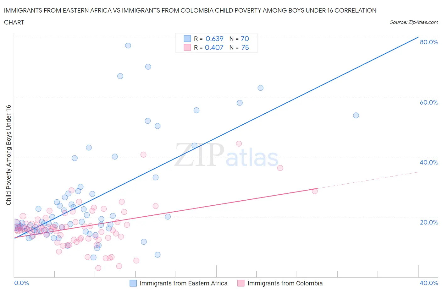 Immigrants from Eastern Africa vs Immigrants from Colombia Child Poverty Among Boys Under 16