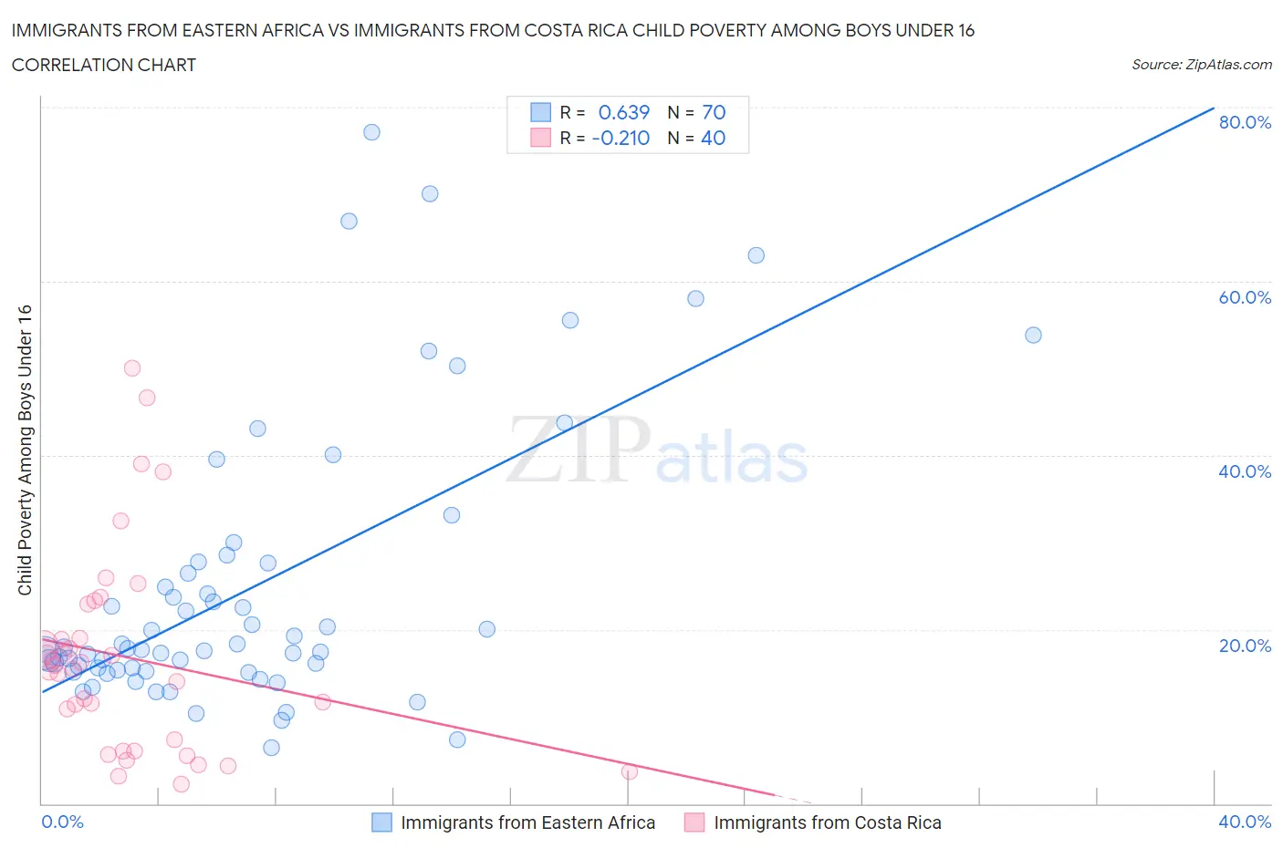 Immigrants from Eastern Africa vs Immigrants from Costa Rica Child Poverty Among Boys Under 16