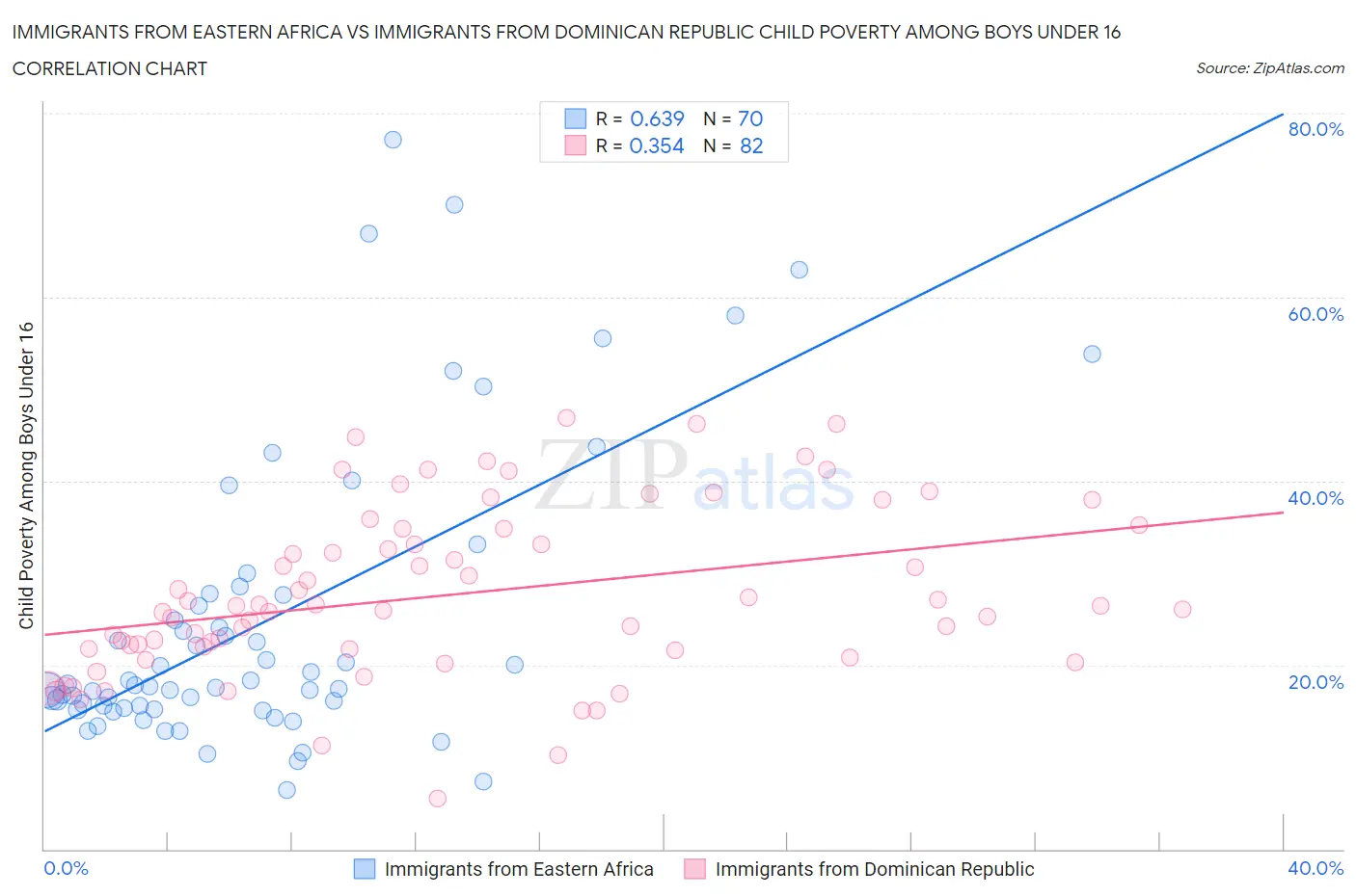 Immigrants from Eastern Africa vs Immigrants from Dominican Republic Child Poverty Among Boys Under 16
