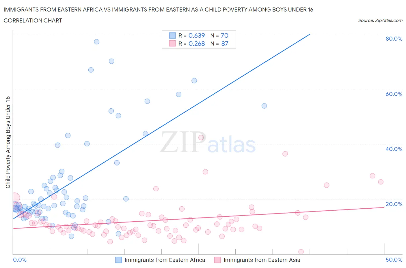 Immigrants from Eastern Africa vs Immigrants from Eastern Asia Child Poverty Among Boys Under 16