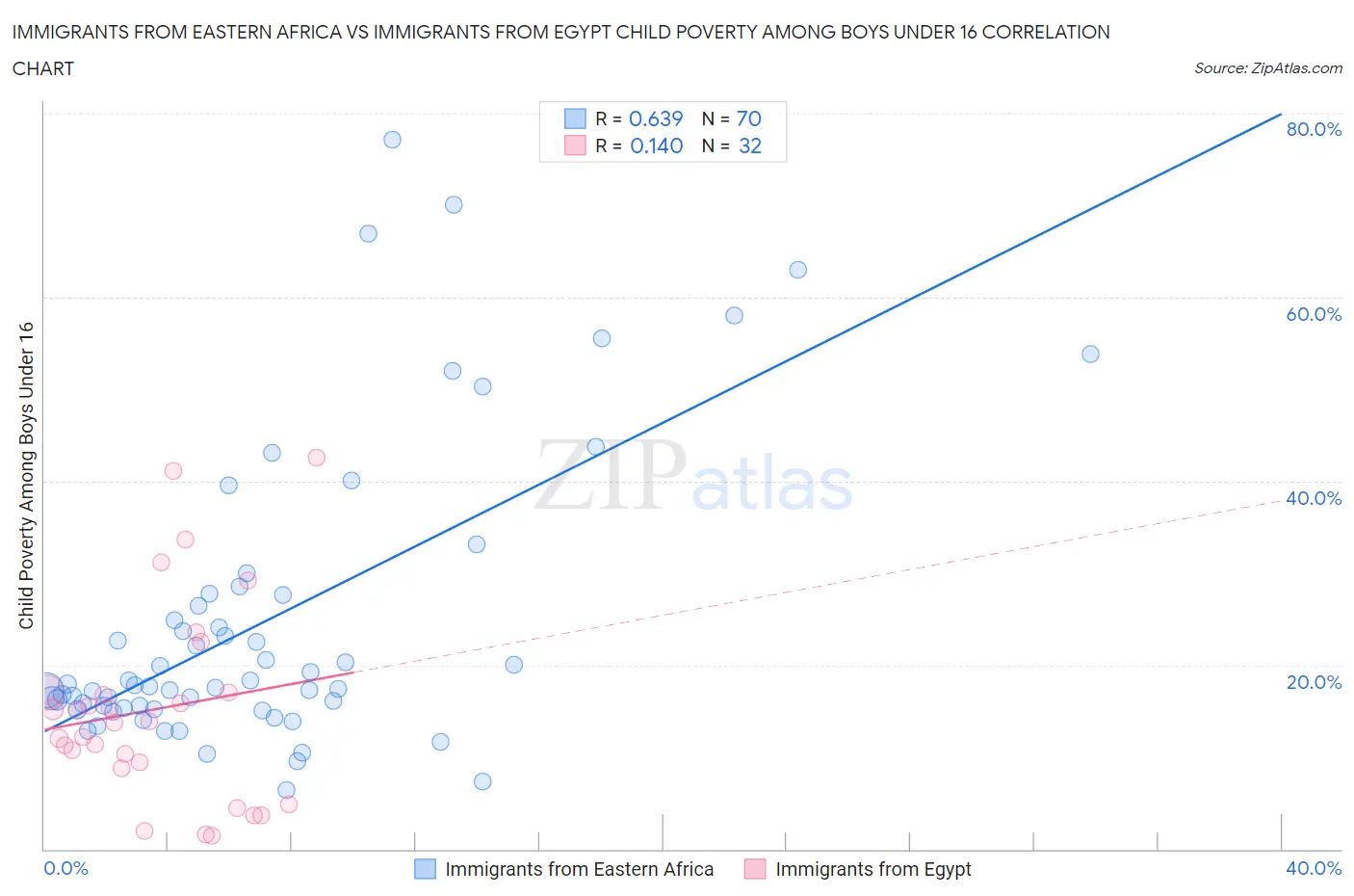 Immigrants from Eastern Africa vs Immigrants from Egypt Child Poverty Among Boys Under 16