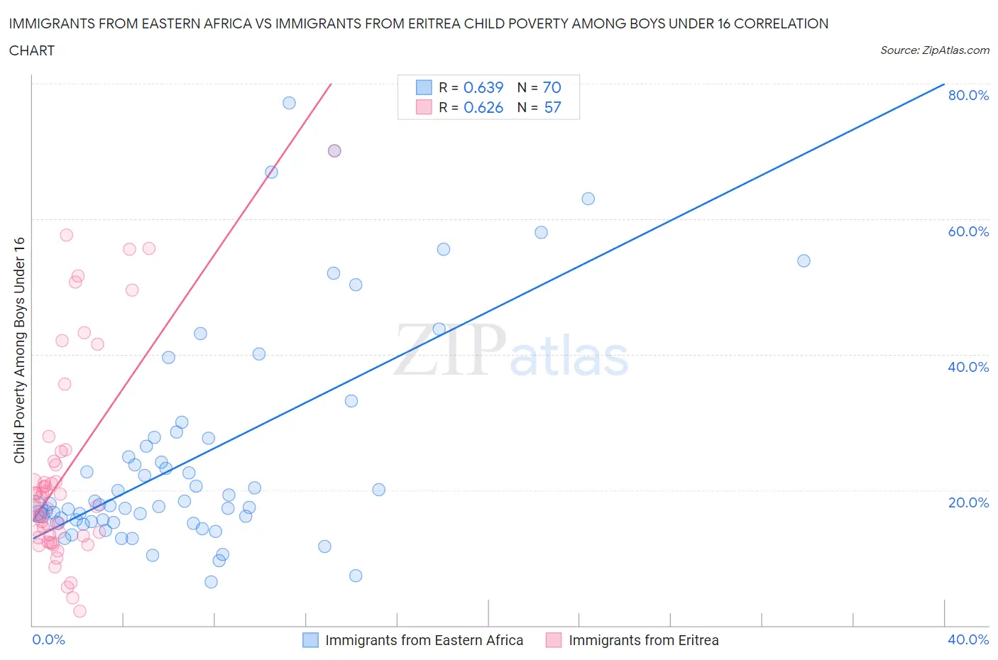Immigrants from Eastern Africa vs Immigrants from Eritrea Child Poverty Among Boys Under 16