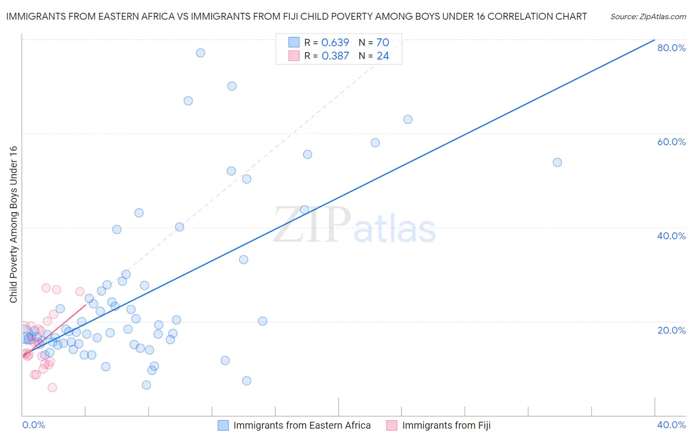 Immigrants from Eastern Africa vs Immigrants from Fiji Child Poverty Among Boys Under 16