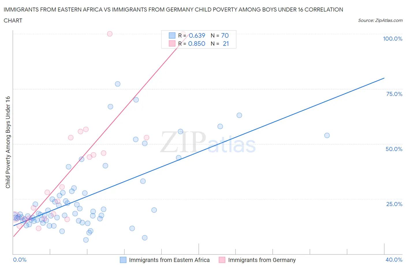 Immigrants from Eastern Africa vs Immigrants from Germany Child Poverty Among Boys Under 16