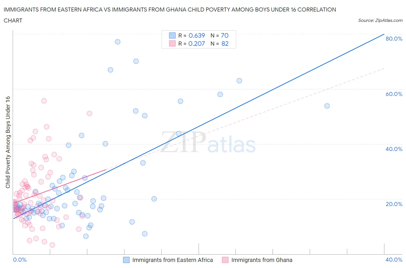 Immigrants from Eastern Africa vs Immigrants from Ghana Child Poverty Among Boys Under 16