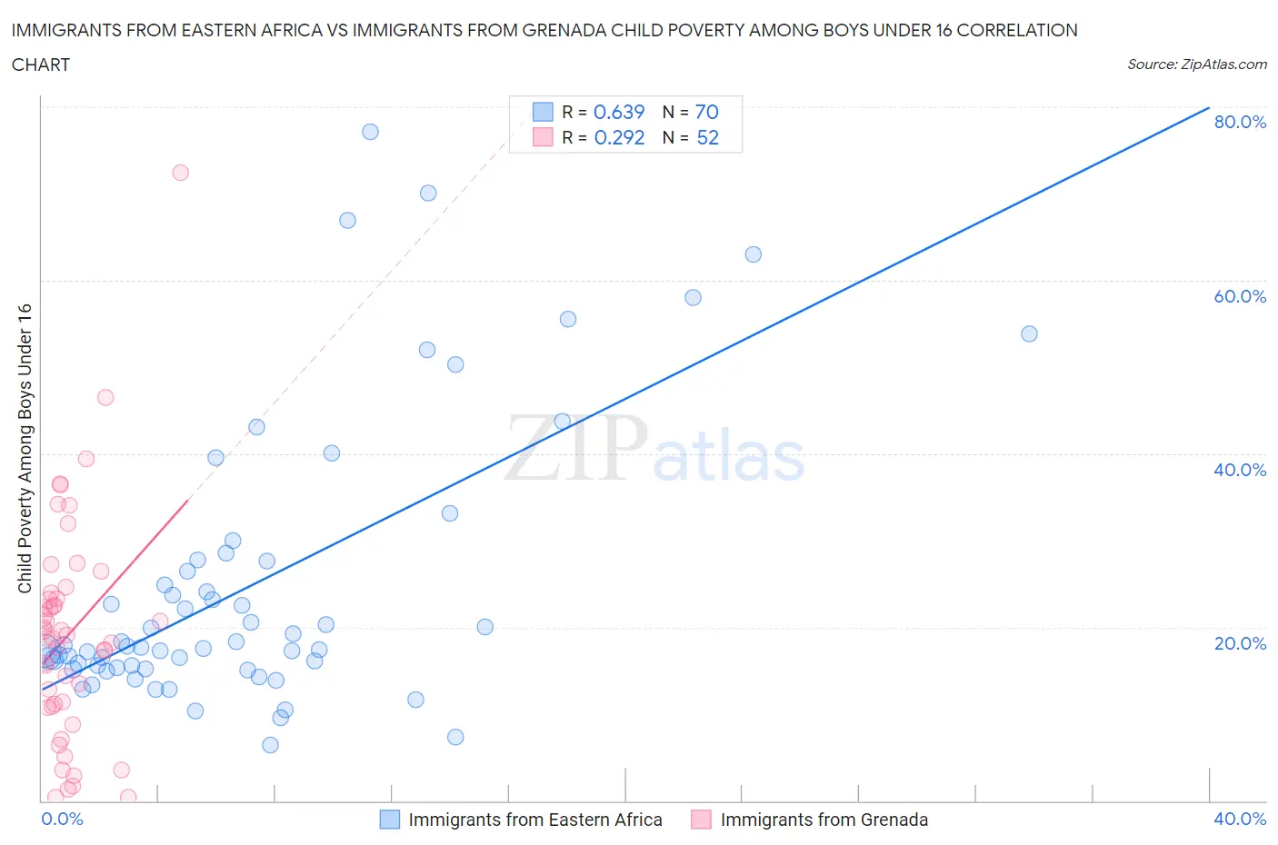 Immigrants from Eastern Africa vs Immigrants from Grenada Child Poverty Among Boys Under 16