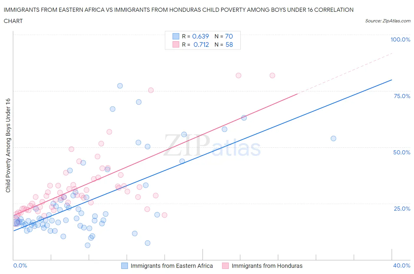 Immigrants from Eastern Africa vs Immigrants from Honduras Child Poverty Among Boys Under 16