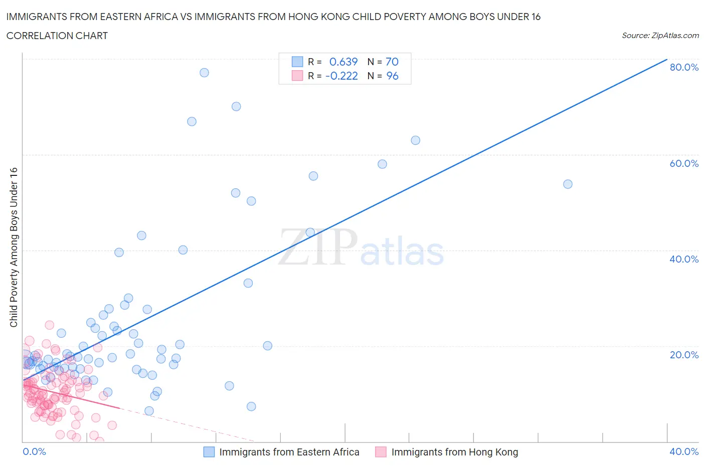 Immigrants from Eastern Africa vs Immigrants from Hong Kong Child Poverty Among Boys Under 16