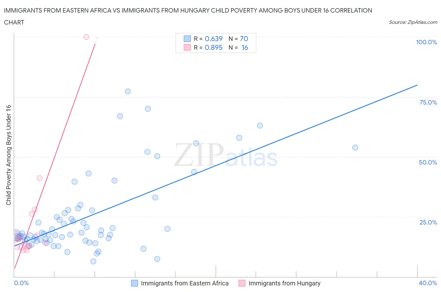 Immigrants from Eastern Africa vs Immigrants from Hungary Child Poverty Among Boys Under 16