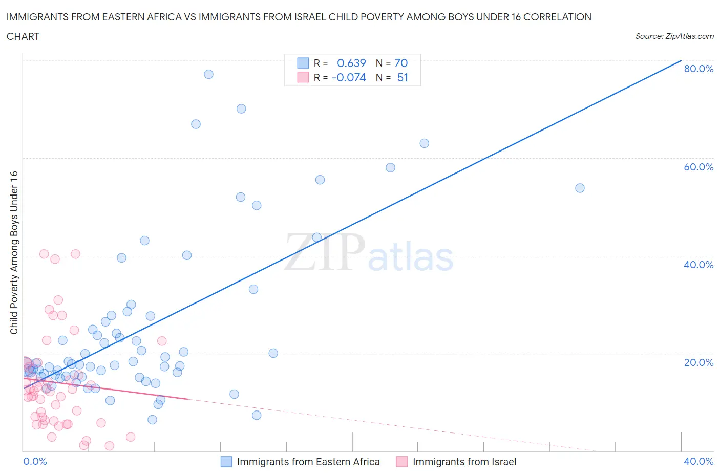Immigrants from Eastern Africa vs Immigrants from Israel Child Poverty Among Boys Under 16