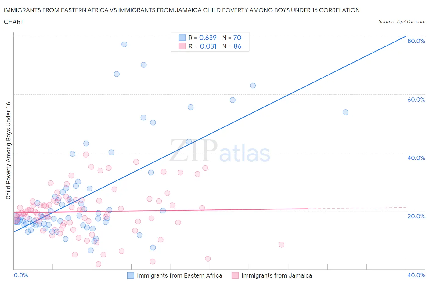 Immigrants from Eastern Africa vs Immigrants from Jamaica Child Poverty Among Boys Under 16