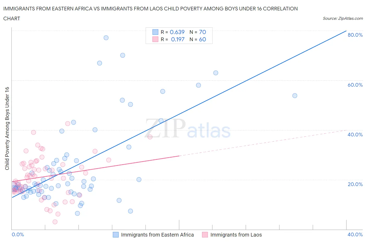 Immigrants from Eastern Africa vs Immigrants from Laos Child Poverty Among Boys Under 16