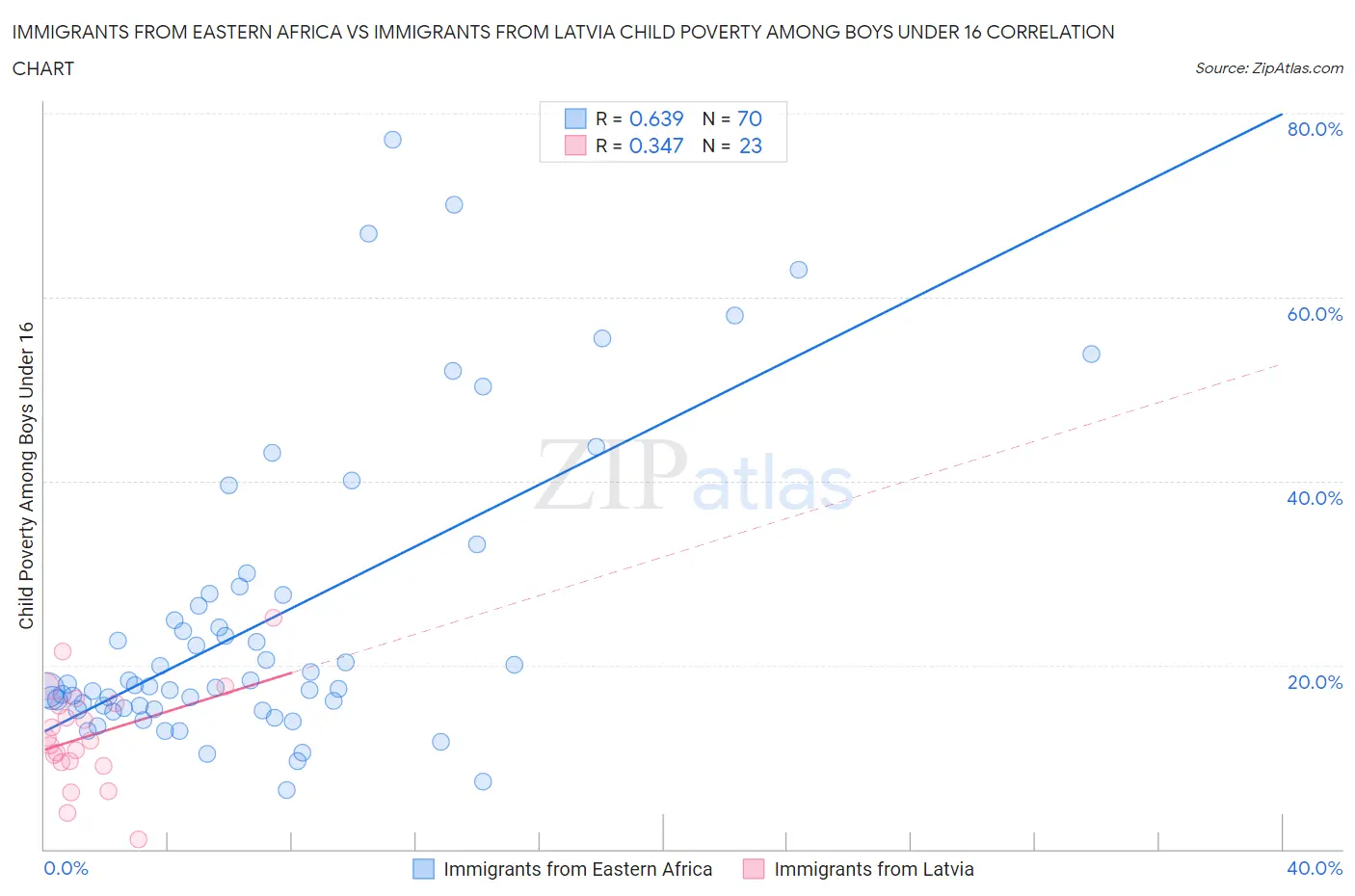 Immigrants from Eastern Africa vs Immigrants from Latvia Child Poverty Among Boys Under 16