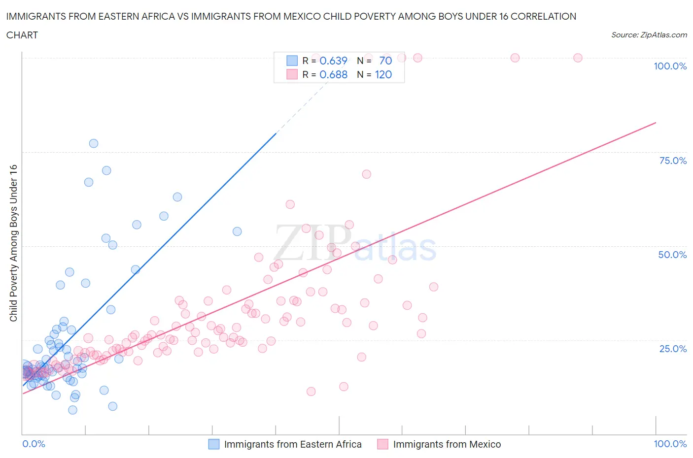 Immigrants from Eastern Africa vs Immigrants from Mexico Child Poverty Among Boys Under 16