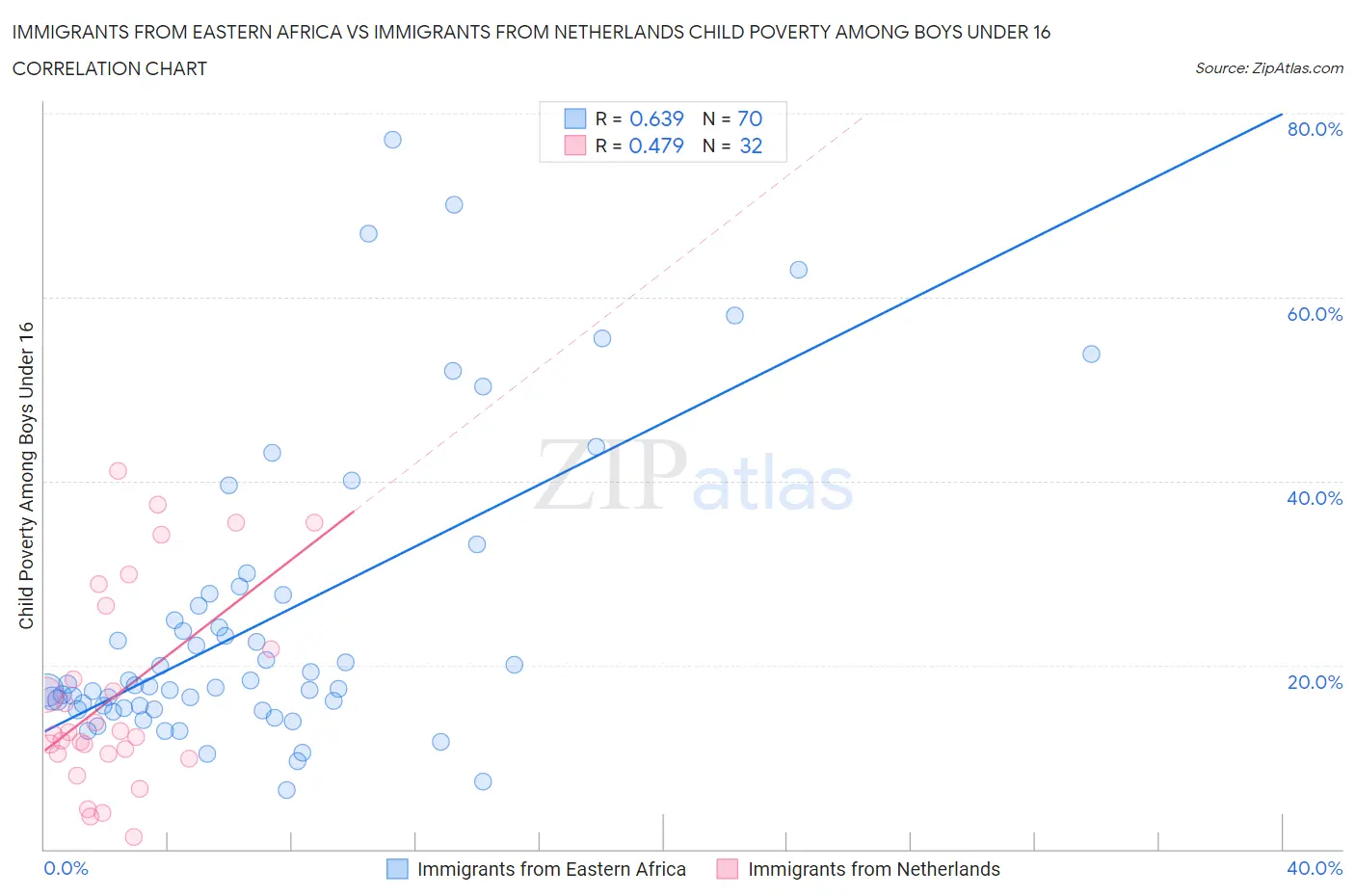 Immigrants from Eastern Africa vs Immigrants from Netherlands Child Poverty Among Boys Under 16