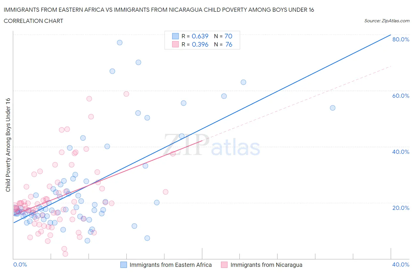 Immigrants from Eastern Africa vs Immigrants from Nicaragua Child Poverty Among Boys Under 16