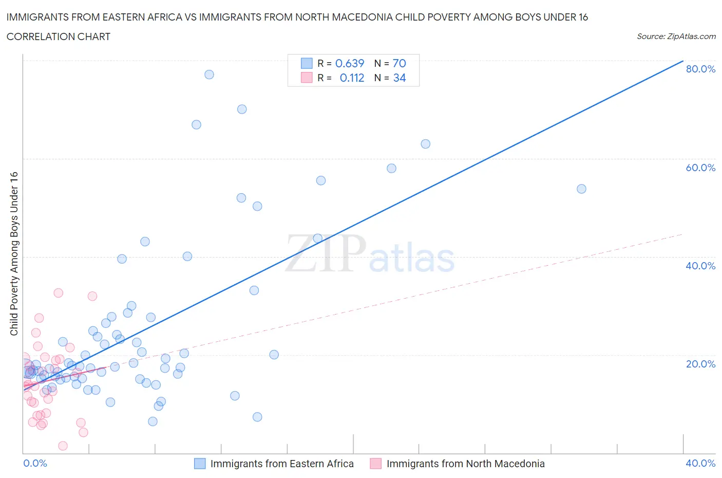 Immigrants from Eastern Africa vs Immigrants from North Macedonia Child Poverty Among Boys Under 16