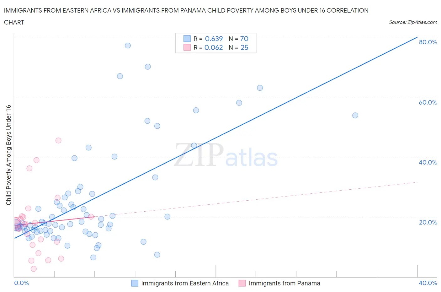 Immigrants from Eastern Africa vs Immigrants from Panama Child Poverty Among Boys Under 16