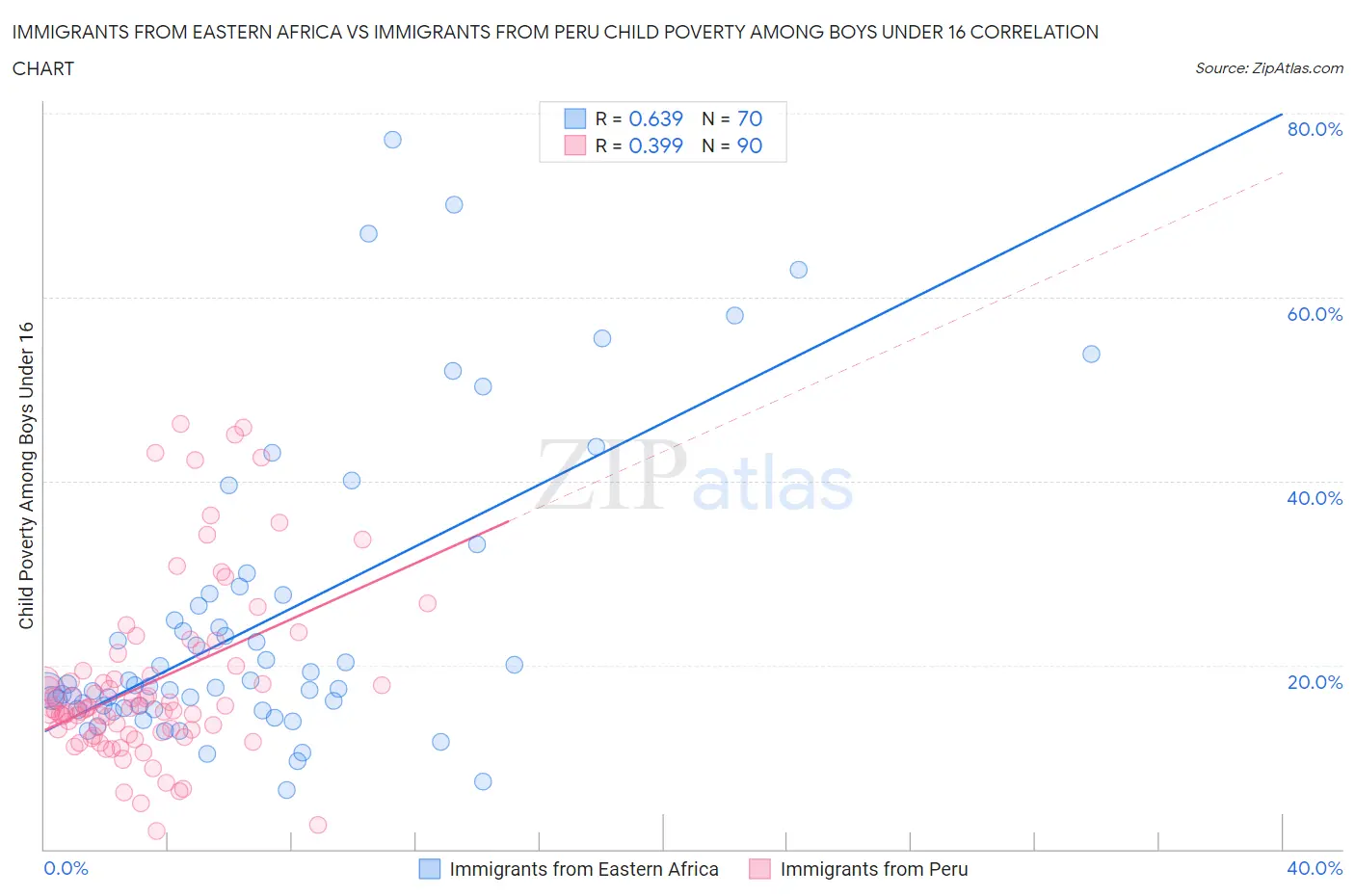 Immigrants from Eastern Africa vs Immigrants from Peru Child Poverty Among Boys Under 16