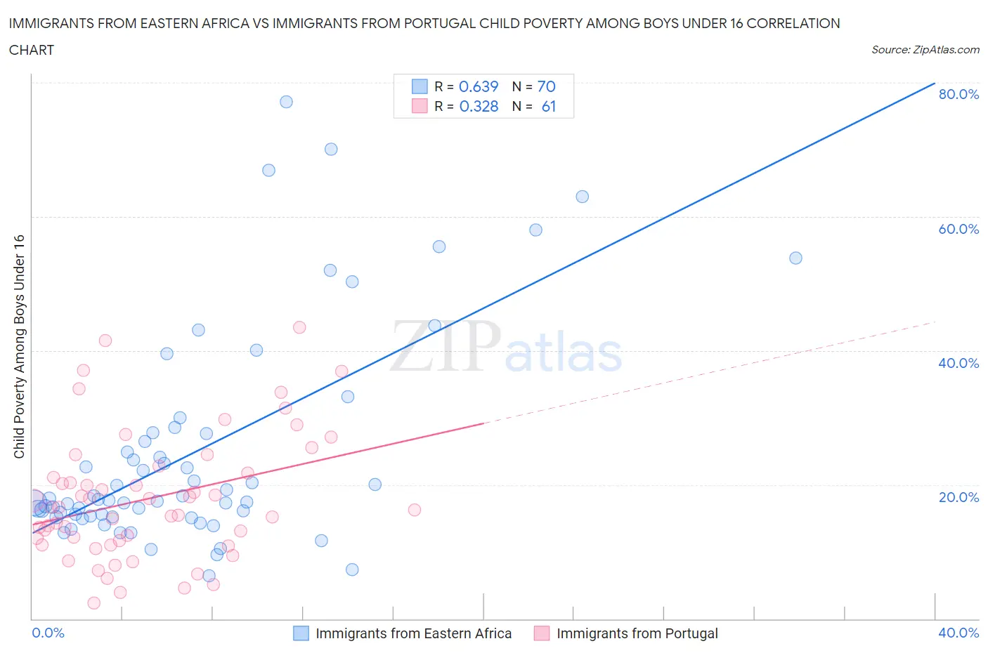 Immigrants from Eastern Africa vs Immigrants from Portugal Child Poverty Among Boys Under 16