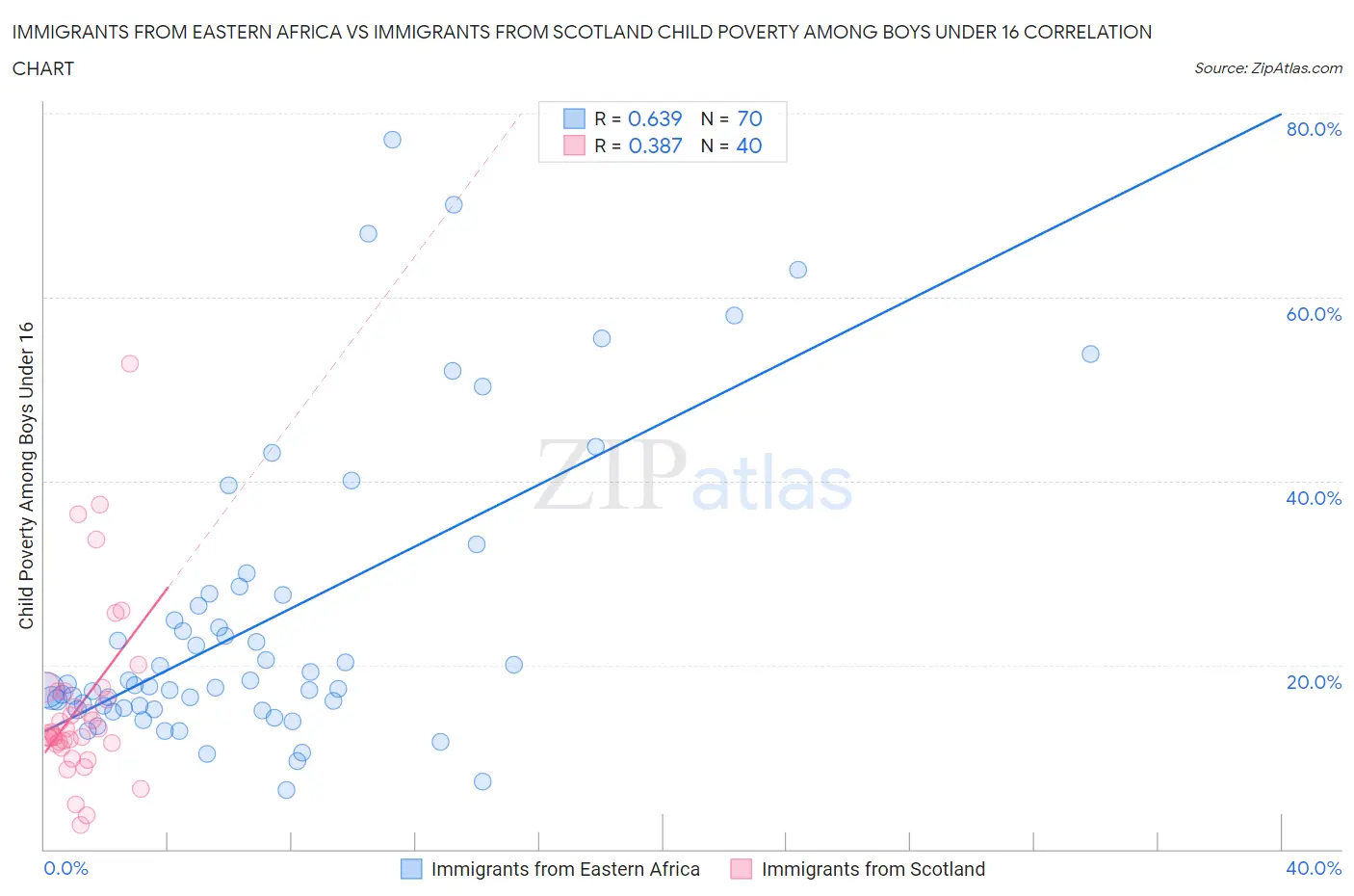 Immigrants from Eastern Africa vs Immigrants from Scotland Child Poverty Among Boys Under 16